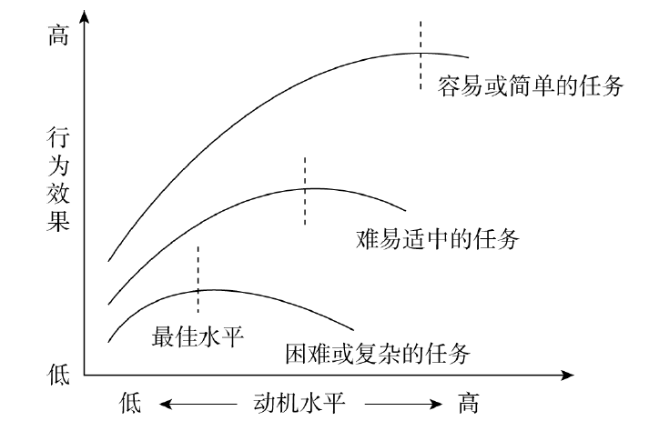 教育综合知识 教育心理学 模块三 教育心理学 第四章 学习动机