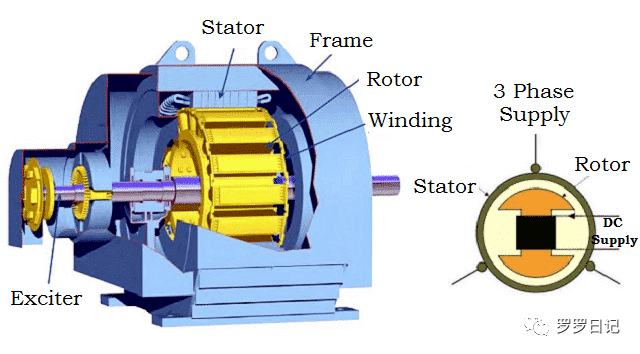 直流励磁同步电机结构示意图:定子通入交流电,转子中通入直流电.