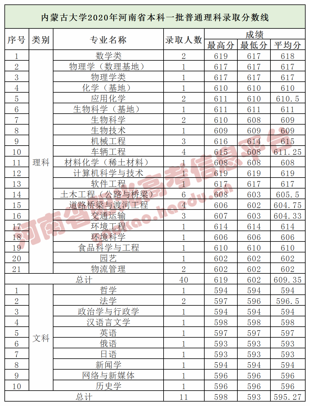 (部分高校最新为2019年录取分数线) 内蒙古大学,内蒙古科技大学
