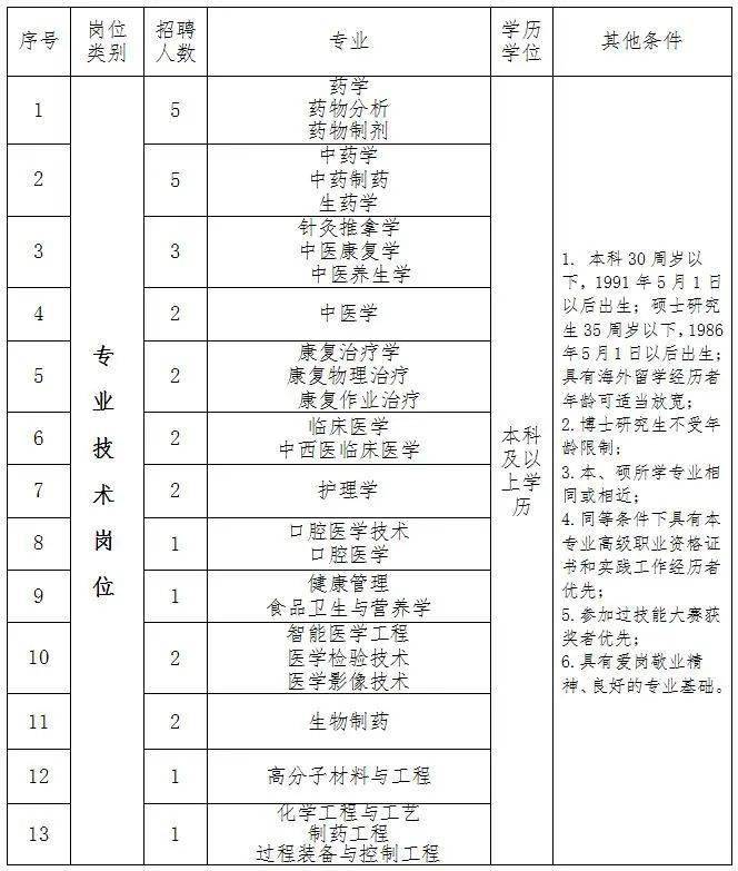 河南医药健康技师学院2021年招聘工作人员50名