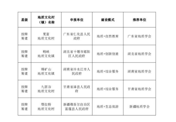 潜山市痘姆乡求知村入选首批地质文化村镇公示名单为安庆市唯一