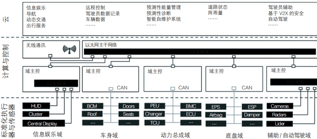 主流智能汽车电子架构