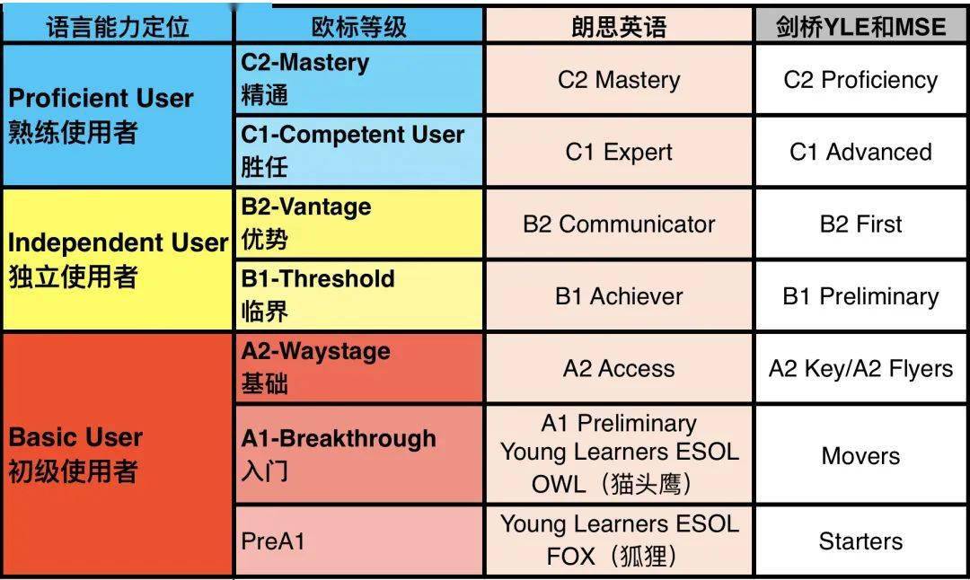 二,朗思与欧标及雅思托福等测评对标三,朗思与新课标和中国英语测评