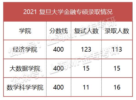 复旦大学2021硕士研究生拟录取名单公布经济学院 复试淘汰10人-调剂