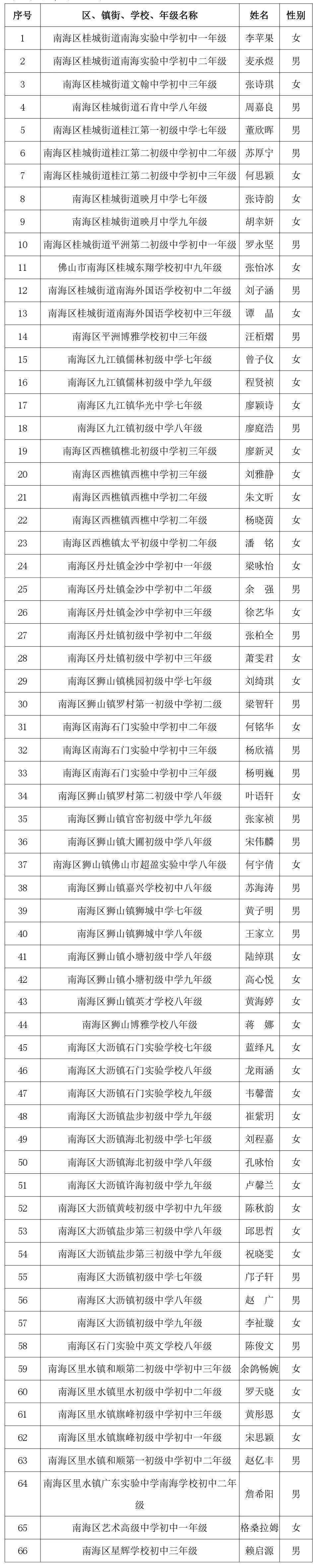 佛山这1078名同学拟获表彰,有你认识的吗?_高中和