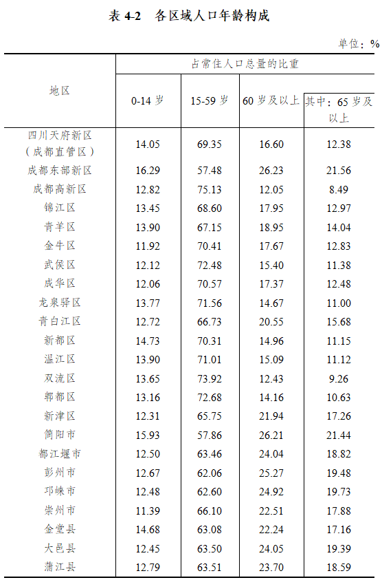 成都市第七次全国人口普查公报第四号人口年龄构成情况