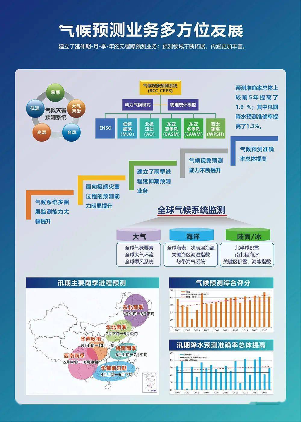 全球气候系统模式