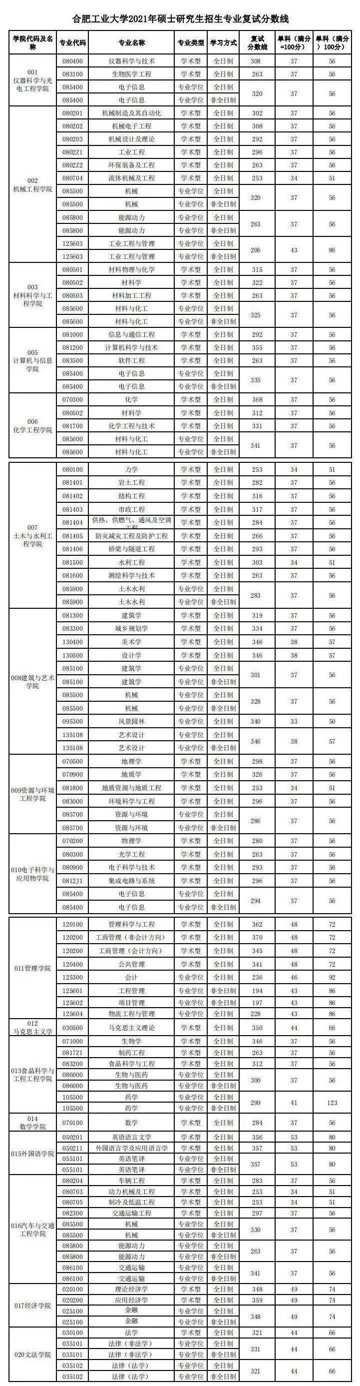 2021年合肥工业大学考研复试分数线