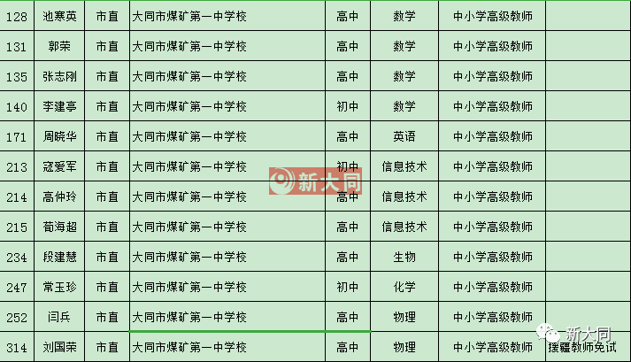 大同一中二中三中实验小学18校高级教师公示