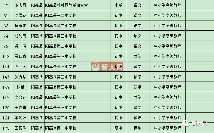 大同一中二中三中实验小学18校高级教师公示