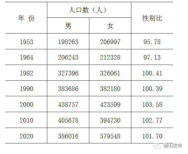 表2,砀山县历次人口普查人口性别比三,全县人口性别构成二,户别人口表