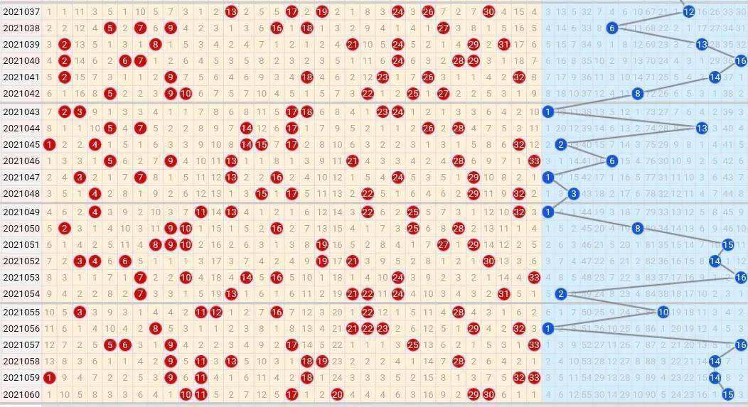 21061期双色球五种走势图,本期蓝球汇总又是只有三码