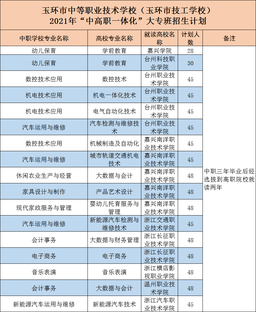 2021年台州技工院校招生计划来啦