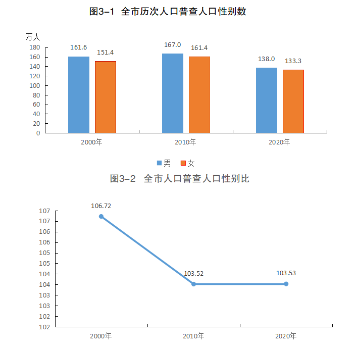 巴中市第七次全国人口普查公报常住人口2712894人3个区县常住人口超50