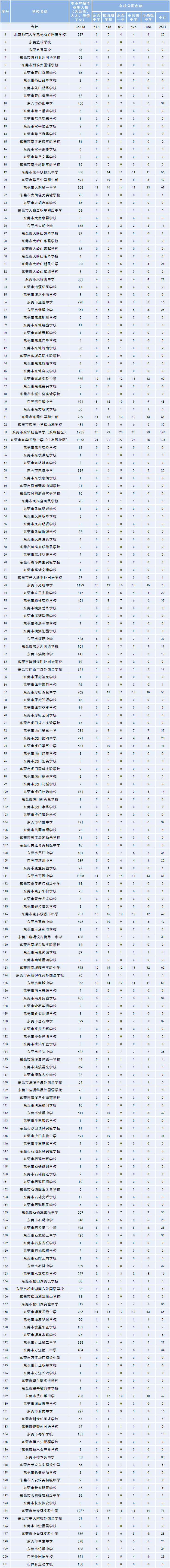 2021东莞中学等五校招生"指标到校"名额分配表出炉!