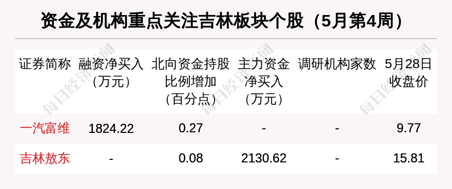 一汽富维被北向资金,融资资金看好.吉林敖东被主力资金,北向资金看好.