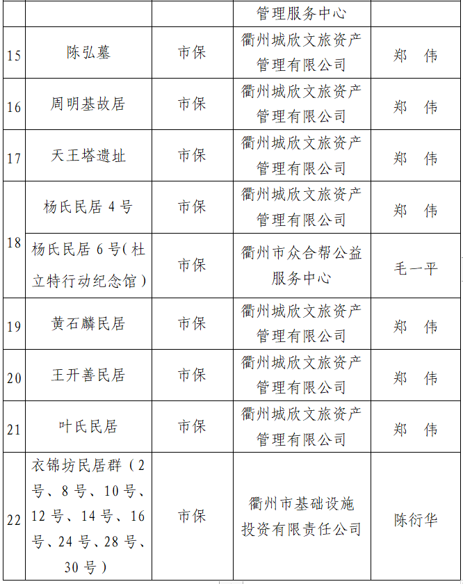 关于衢州市市本级文物与博物馆单位文物安全直接责任单位(人)确定情况