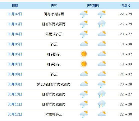 阵雨,中到大雨,局部暴雨!余姚接下来的天气