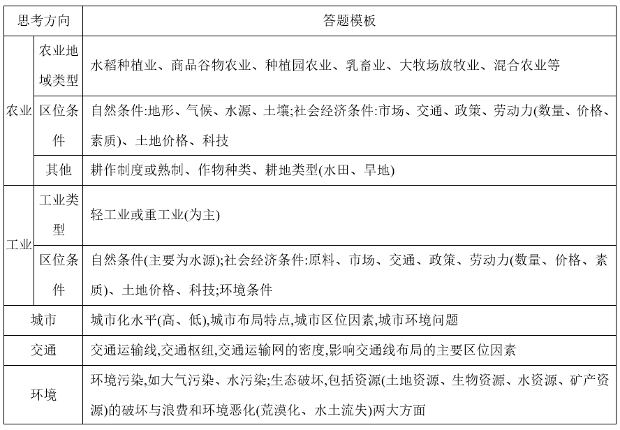 干货| 2021高考地理答题模板,考前必看!