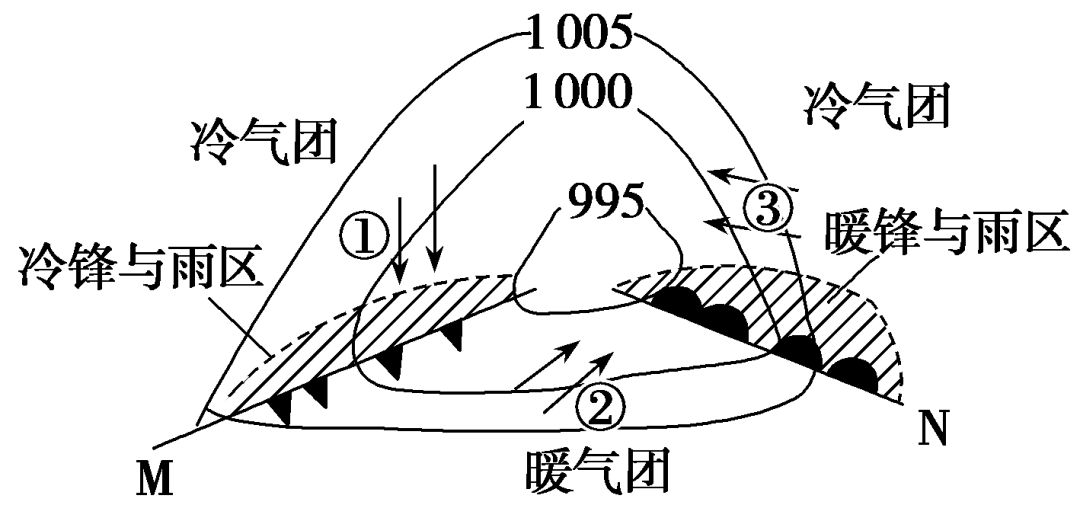 近地面气旋一般与锋面联系在一起,形成锋面气旋.