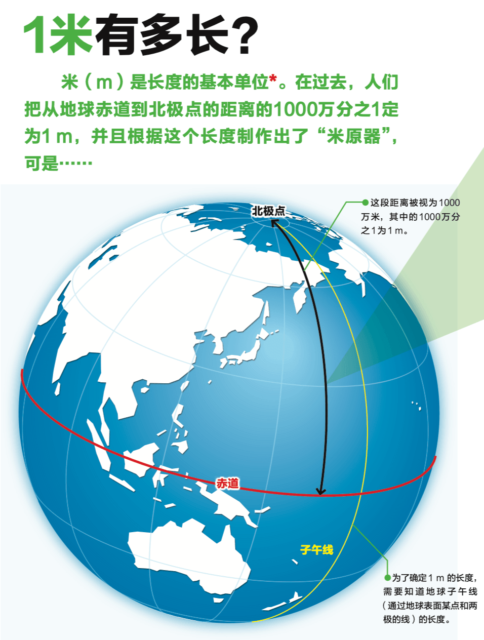 通过看书我们可以知道过去人们把从地球赤道到北极点的距离的1