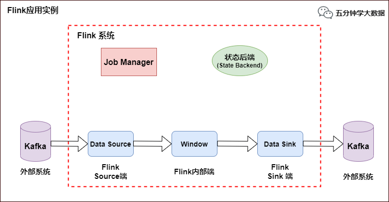 硬核八张图搞懂 Flink 端到端精准一次处理语义 Exactly once Kafka