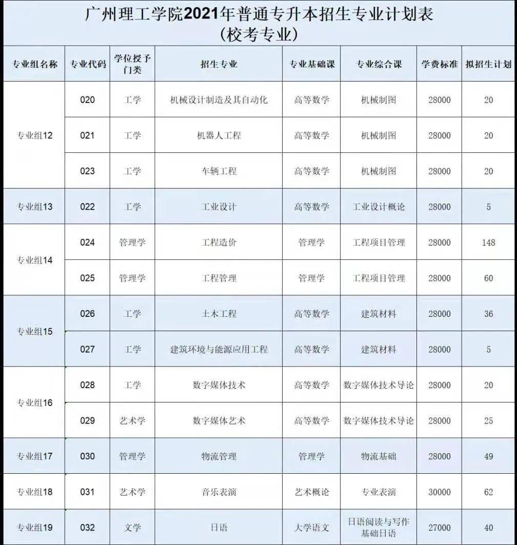 再扩招2021专插本招生计划汇总人数超6万