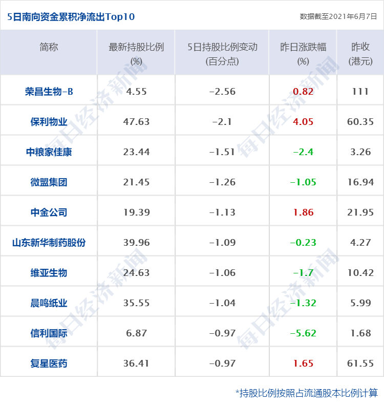 北向资金6月7日净卖出39.71亿元,净卖出额创5月13日以创新高.