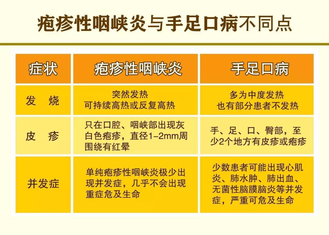 疱疹性咽峡炎的症状虽然来势汹汹,反复高热,咽部疱疹溃疡疼痛,宝宝