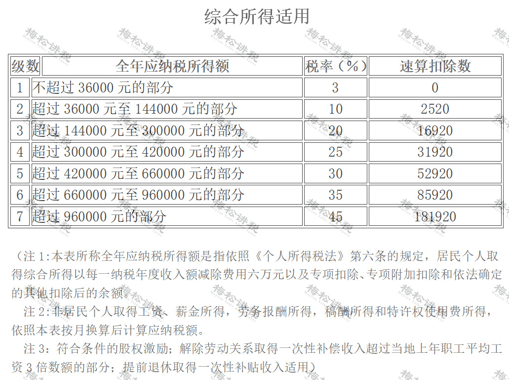 一,个人所得税税率表