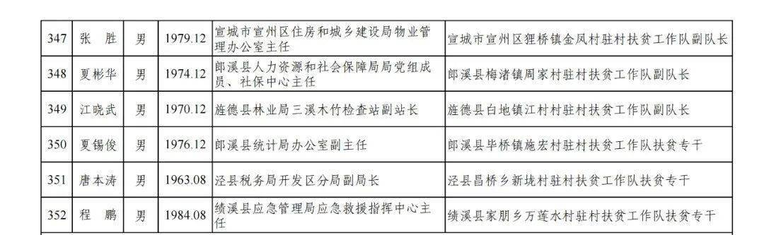 全省表彰公示宣城这些集体个人入选