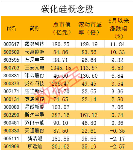 这些股中报业绩也大增(名单)_碳化硅