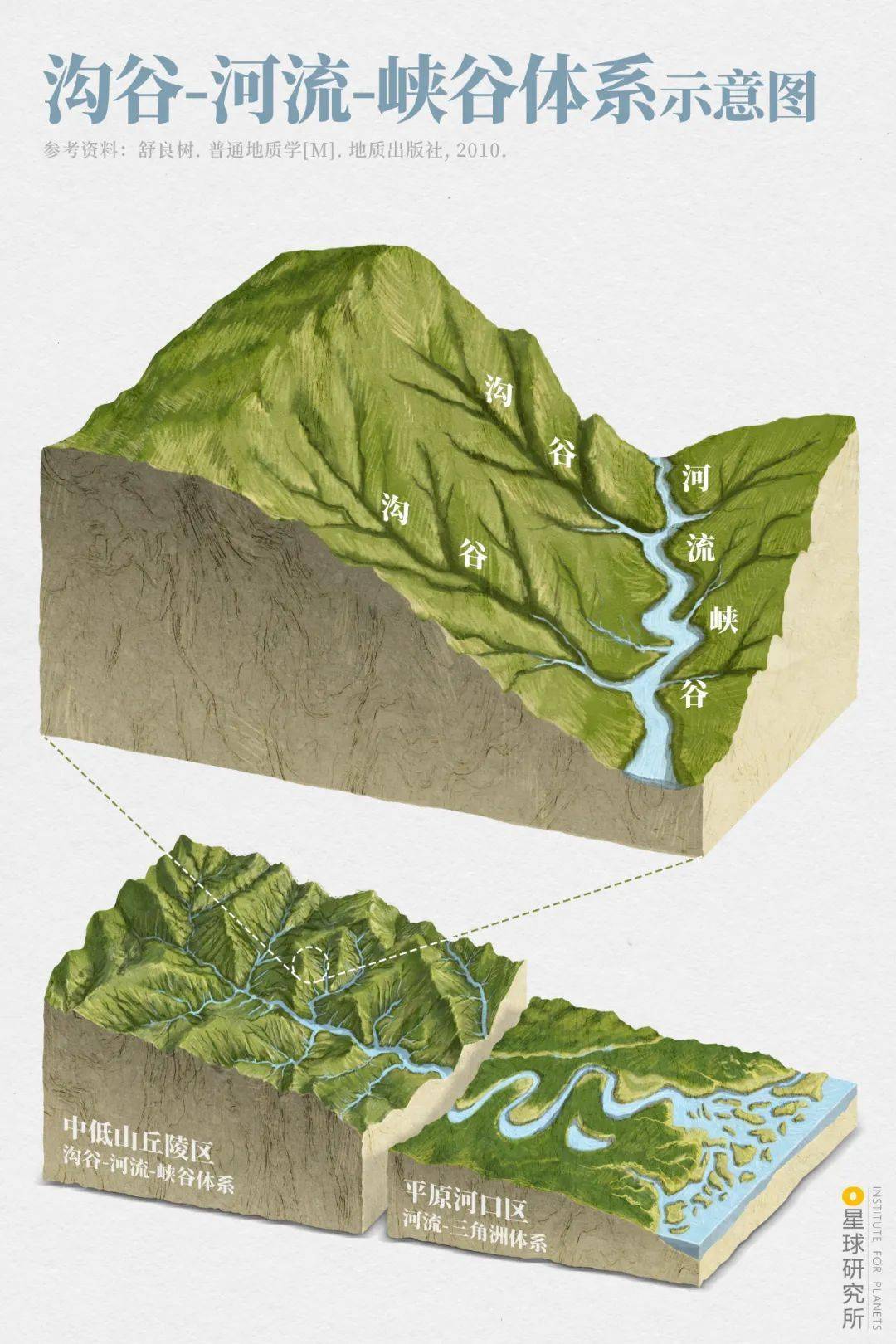 出现在大地上 引导江河百川通向大海(沟谷-河流-峡谷体系示意图,制图