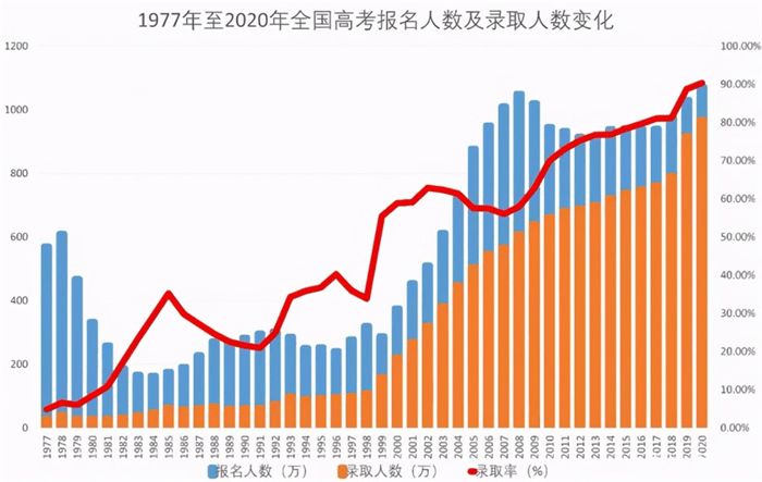 太难了高考河南考生人数再创新高北京地区一本上线率能否蝉联第一