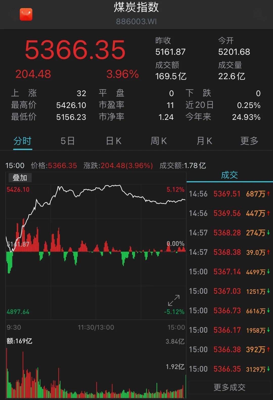 今日,在钛白粉板块集体爆发的行情下,龙蟒佰利涨幅并不算突出,截至