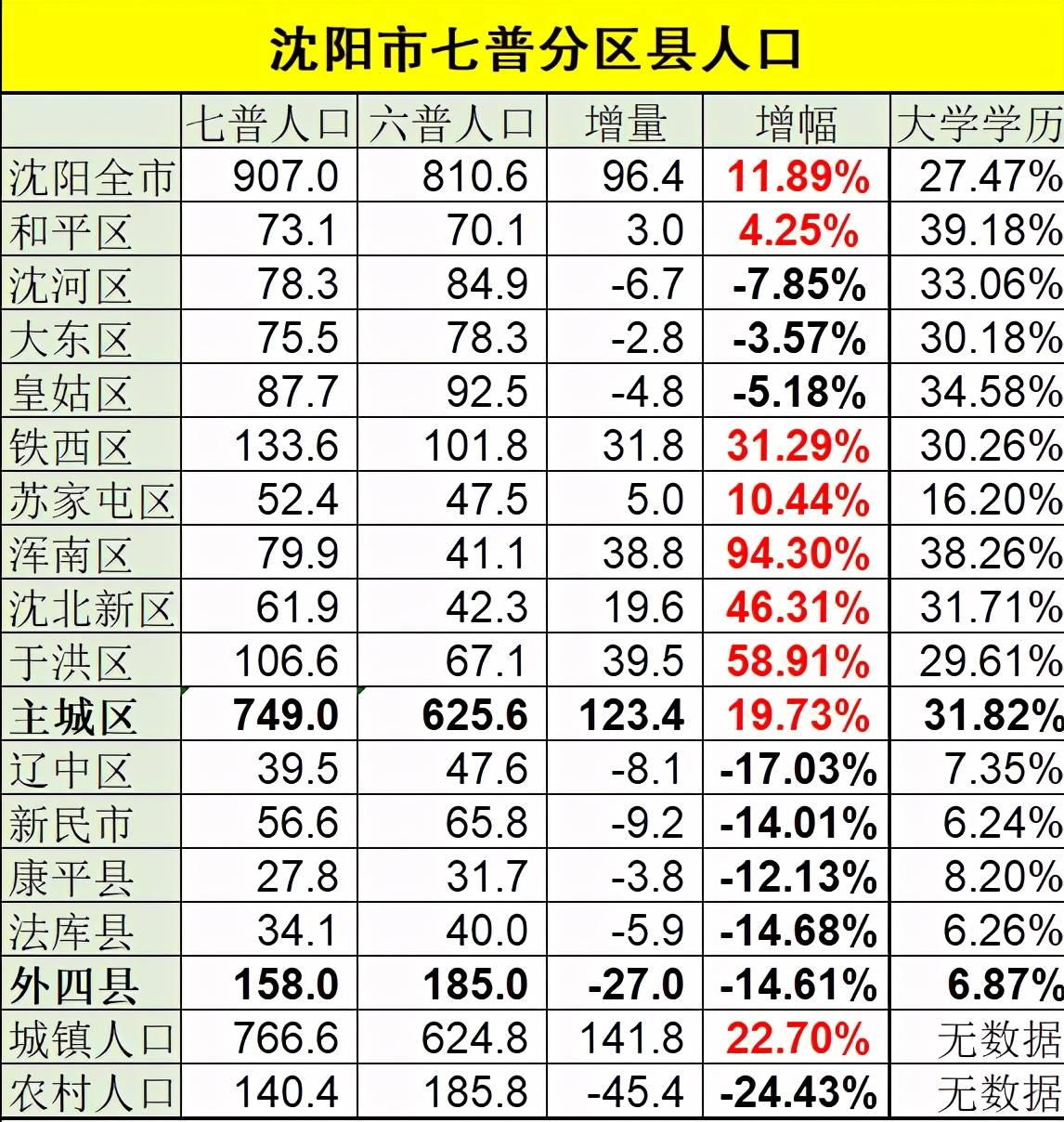 哈尔滨市总人口多少_哈尔滨市人口有多少 哈尔滨各个地区人口分布情况(2)