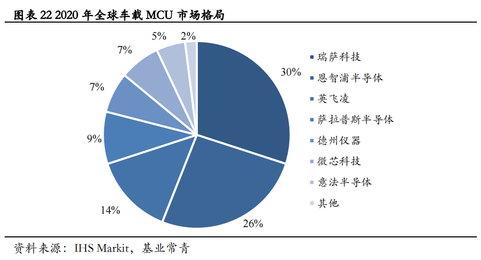 2.1mcu广泛应用于系统控制,国外厂商占据98%的市场份额