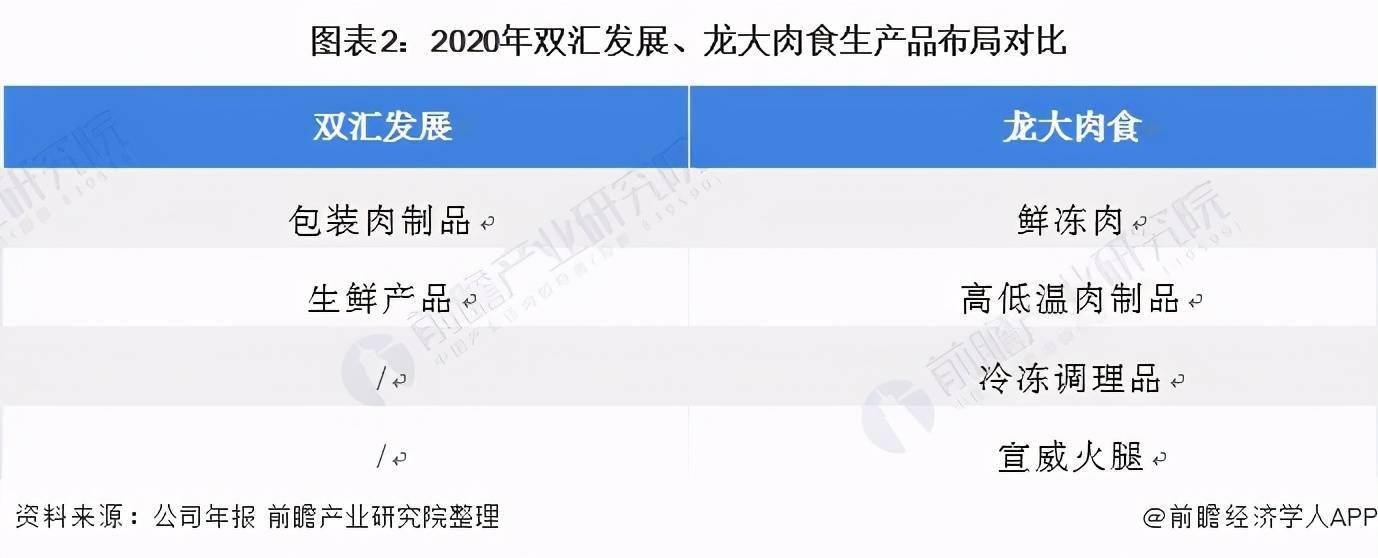 干货2021年中国肉制品行业龙头企业对比双汇发展vs龙大肉食