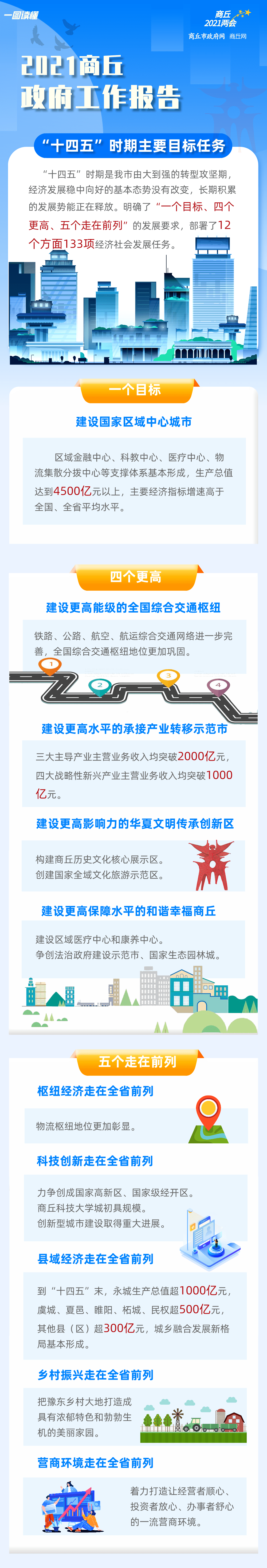 一图读懂商丘市2021年政府工作报告