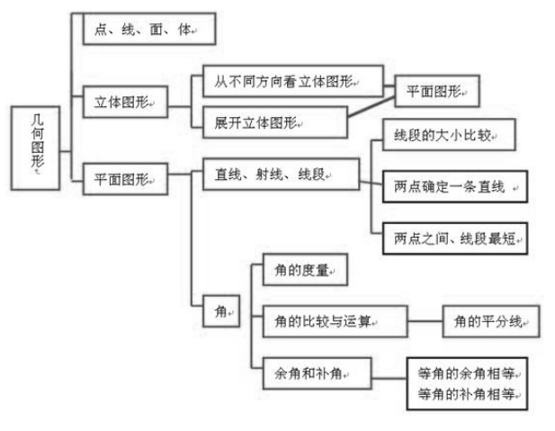 初中数学:几何图形初步—知识点梳理 例题详解