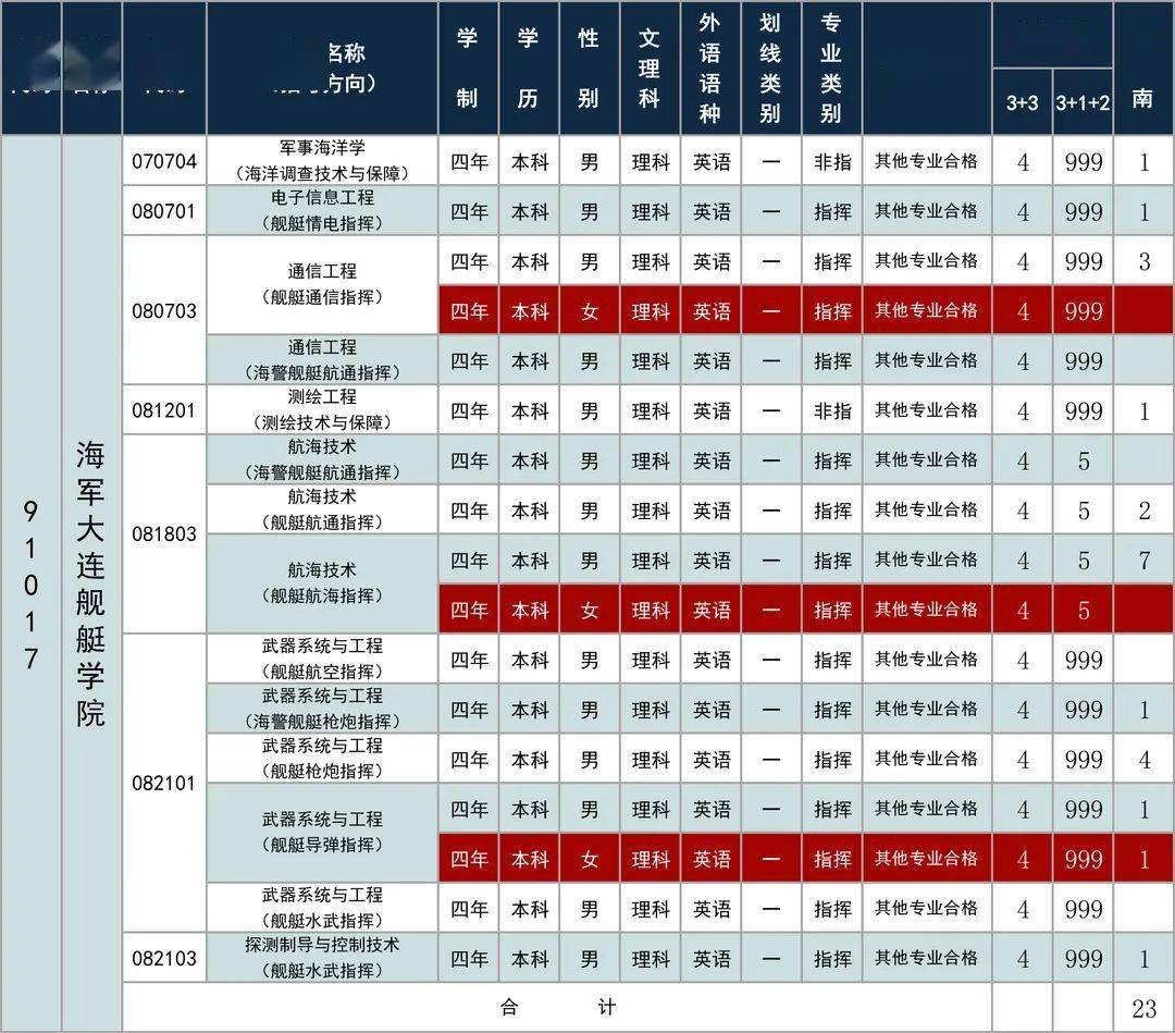 海军大连舰艇学院2021年招收普通高中毕业生计划