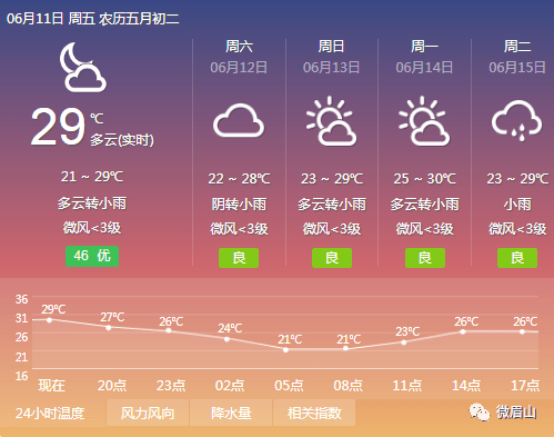 眉山中考端午天气预报夜间多有阵雨注意防范强对流天气影响