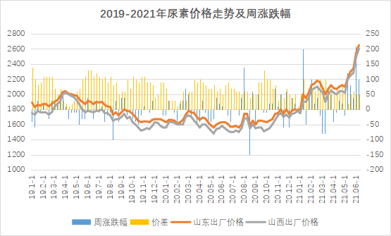 尿素行情周报