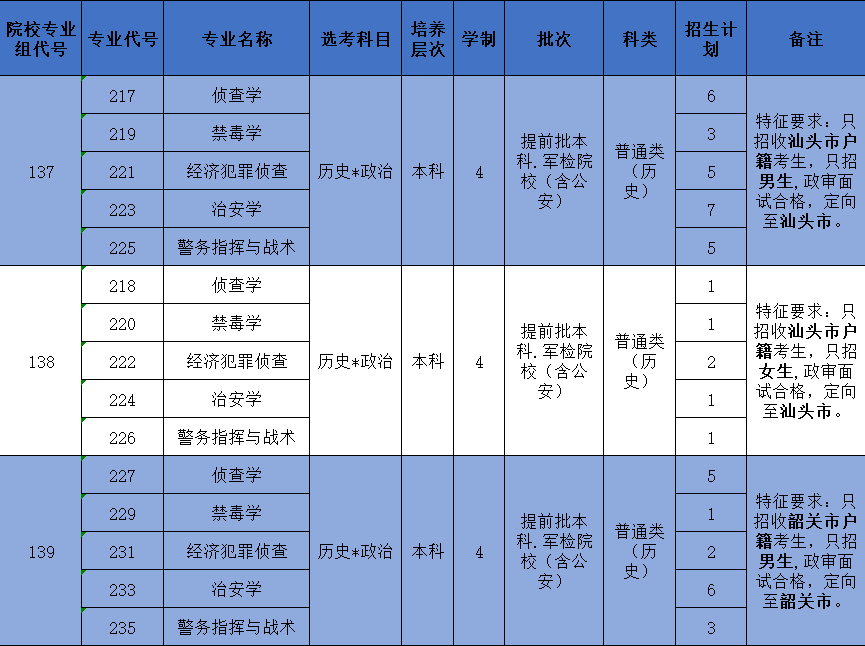 权威发布 | 广东警官学院2021年普通高考招生计划