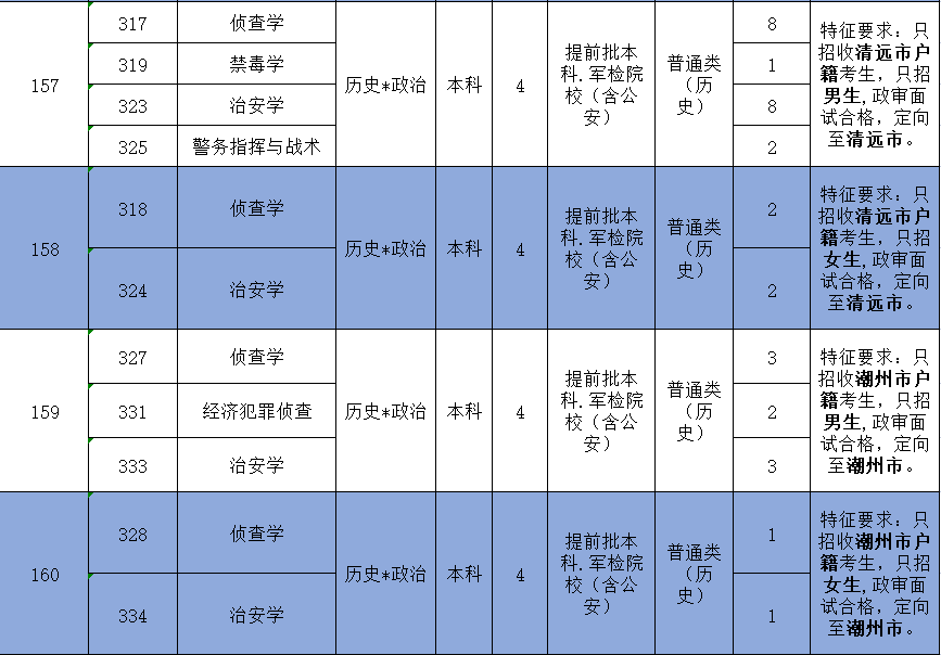 权威发布 | 广东警官学院2021年普通高考招生计划