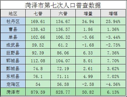 菏泽各县人口_菏泽市各区县 曹县人口最多面积最大,牡丹区GDP第一(2)