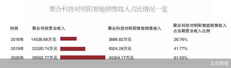 对明阳智能收入依赖度升温 聚合科技ipo预警