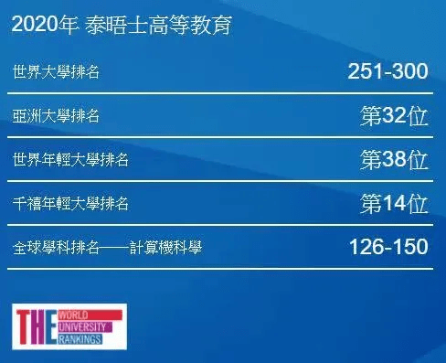 在2020 《泰晤士高等教育》世界大学排行榜上,澳门科技大学排名 位列