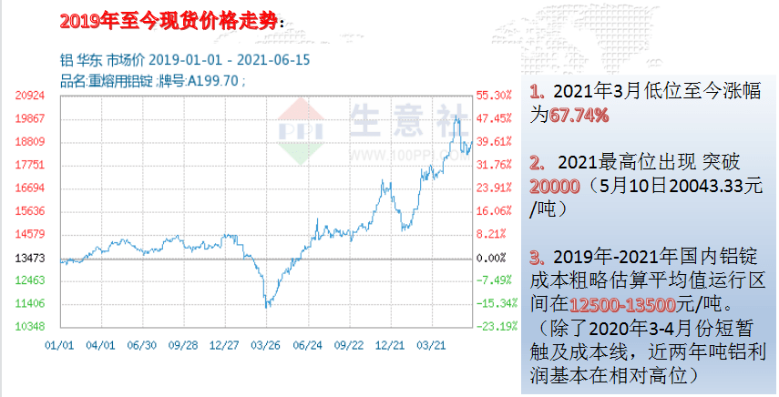 生意社图看铝锭行情综述