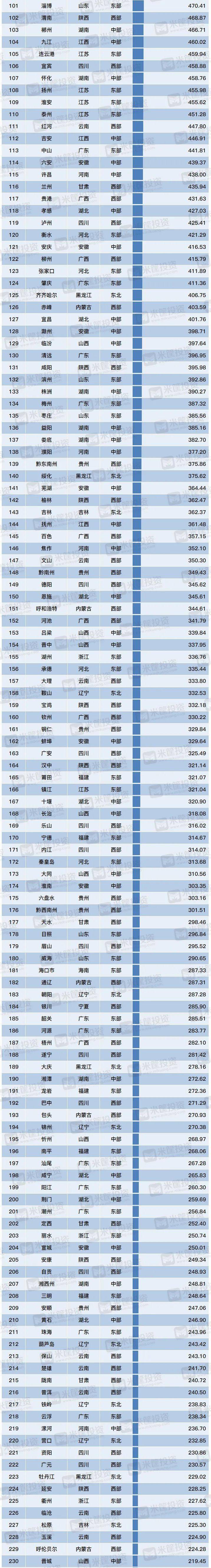 中国城市人口数量排名濮阳位居